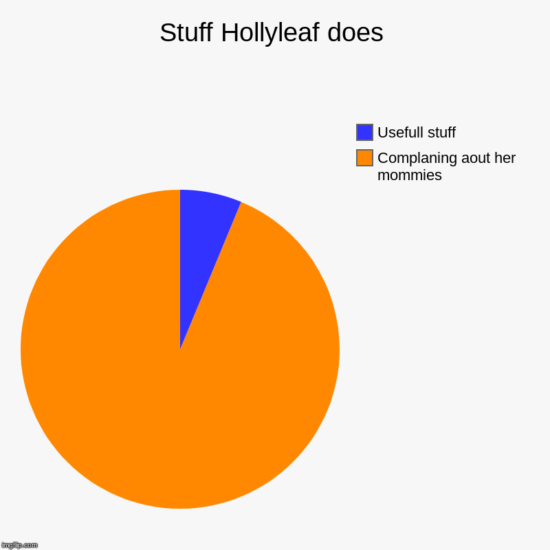 Stuff Hollyleaf does | Complaning aout her mommies, Usefull stuff | image tagged in charts,pie charts | made w/ Imgflip chart maker