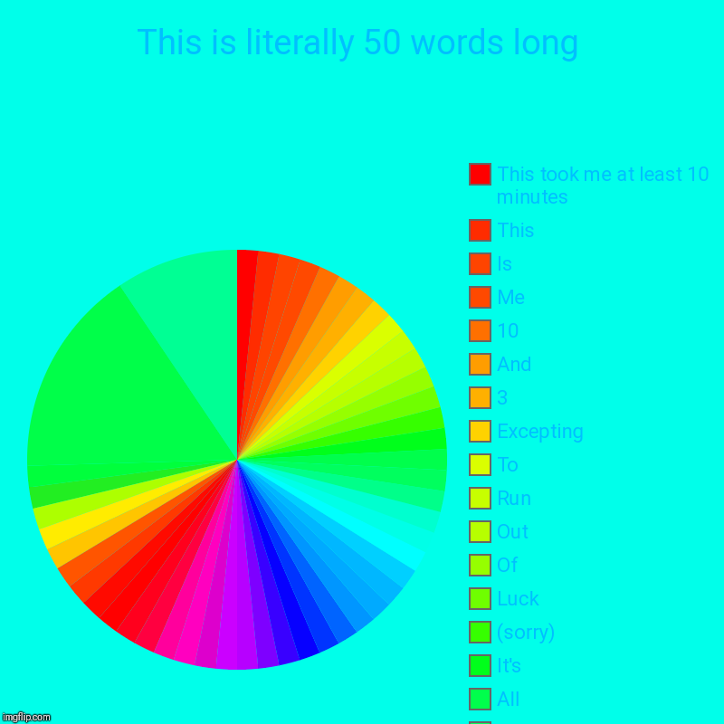This is literally 50 words long | I... (Ends), Again, Happened, It's, That, Tell, Shold, Someone, A 3 and a 10, Again, Happened, It's, 13, N | image tagged in charts,pie charts | made w/ Imgflip chart maker