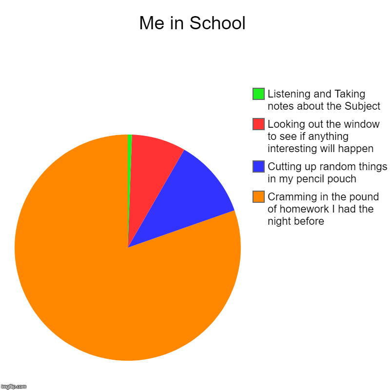 Me in School | Cramming in the pound of homework I had the night before, Cutting up random things in my pencil pouch, Looking out the window | image tagged in charts,pie charts | made w/ Imgflip chart maker