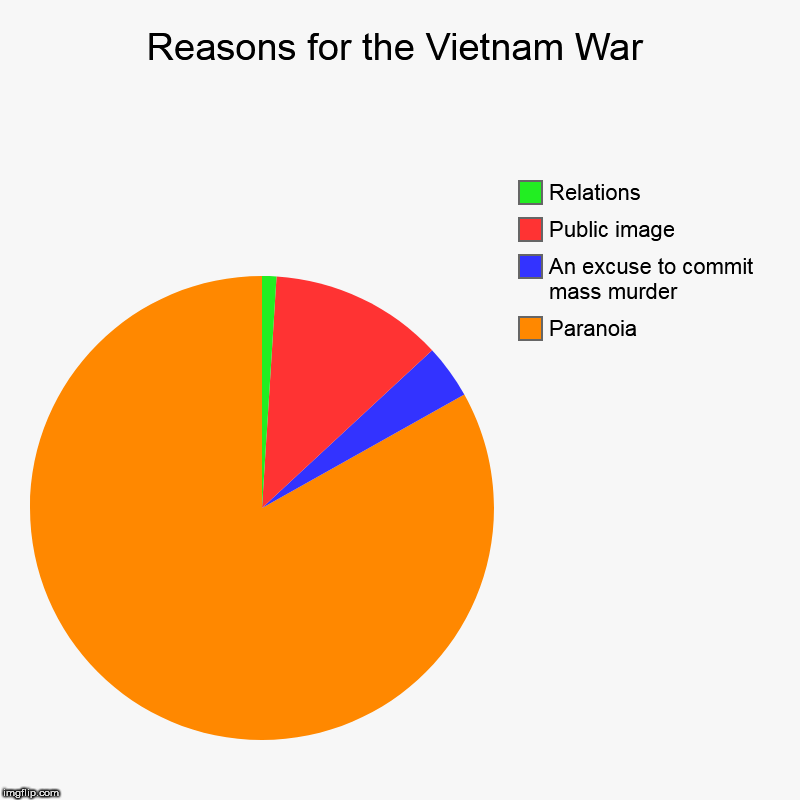 Reasons for the Vietnam War | Paranoia, An excuse to commit mass murder, Public image, Relations | image tagged in charts,pie charts,vietnam,vietnam war,the vietnam war,reasons | made w/ Imgflip chart maker
