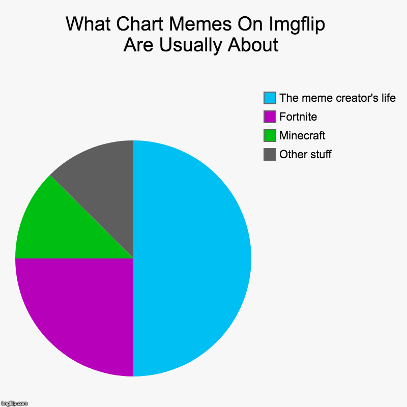 What Chart Memes On Imgflip            Are Usually About | Other stuff, Minecraft, Fortnite, The meme creator's life | image tagged in charts,pie charts | made w/ Imgflip chart maker