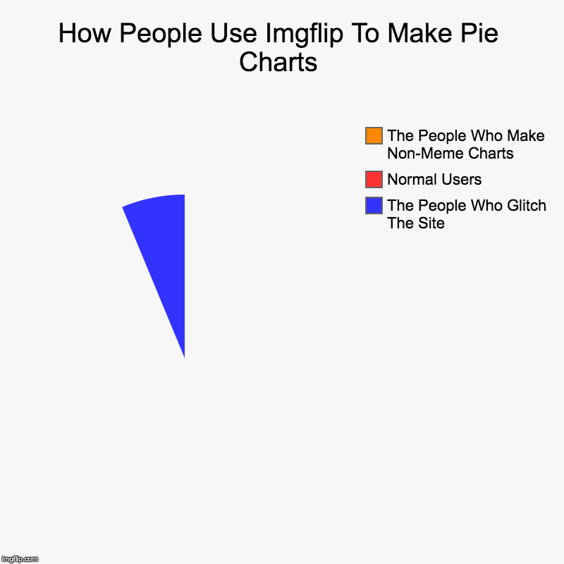 How People Use Imgflip To Make Pie Charts | The People Who Glitch The Site, Normal Users, The People Who Make Non-Meme Charts | image tagged in charts,pie charts | made w/ Imgflip chart maker