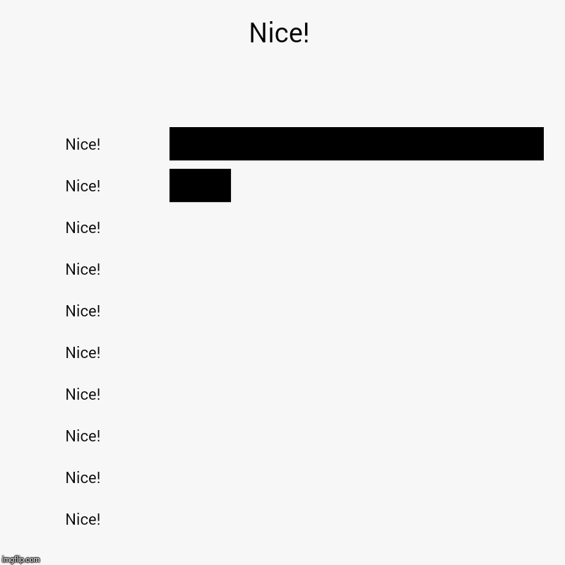 Nice! | Nice!, Nice!, Nice!, Nice!, Nice!, Nice!, Nice!, Nice!, Nice!, Nice! | image tagged in memes,funny,charts | made w/ Imgflip chart maker