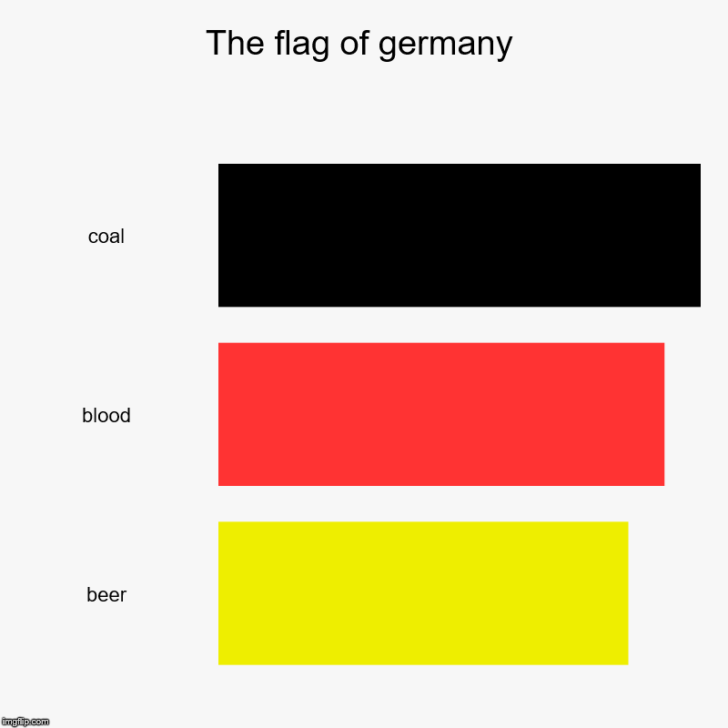 The flag of germany | coal, blood, beer | image tagged in charts,bar charts | made w/ Imgflip chart maker