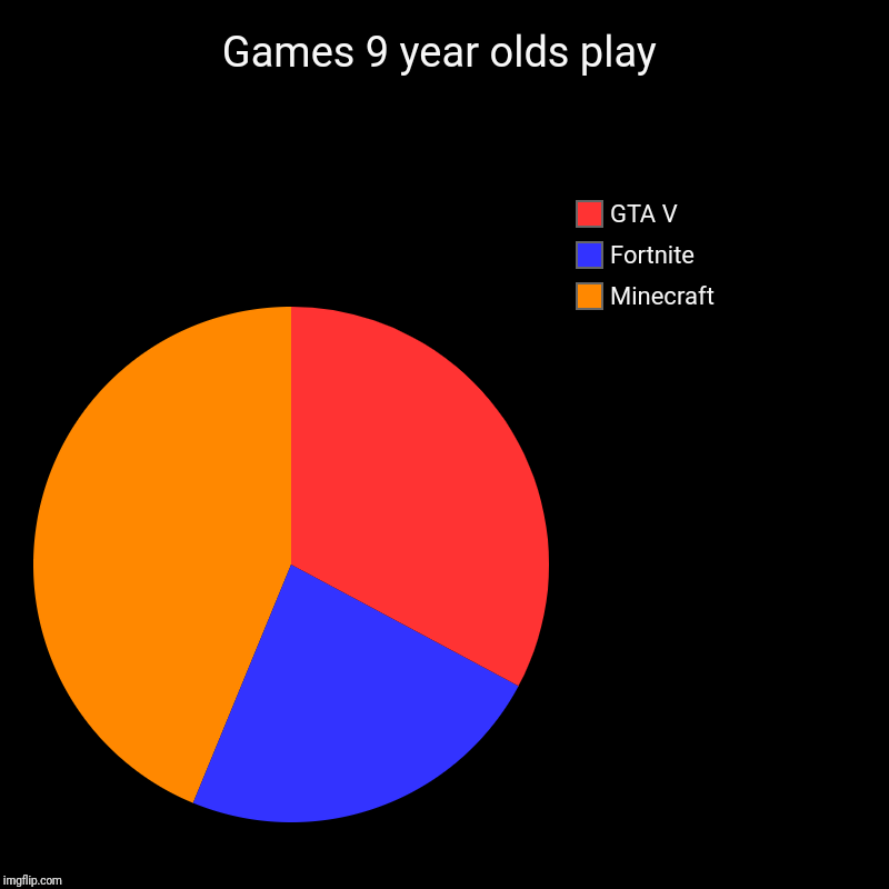 Don't know if this is true but I'm pretty sure | Games 9 year olds play | Minecraft, Fortnite, GTA V | image tagged in charts,pie charts,gta 5,fortnite,minecraft | made w/ Imgflip chart maker