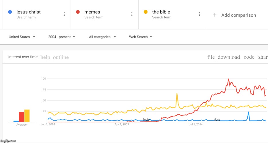 Memes are now more popular than christianity! | image tagged in the bible,jesus christ,memes,dank | made w/ Imgflip meme maker