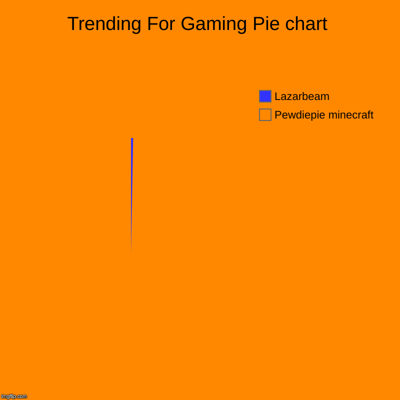 Trending For Gaming Pie chart | Pewdiepie minecraft, Lazarbeam | image tagged in charts,pie charts | made w/ Imgflip chart maker