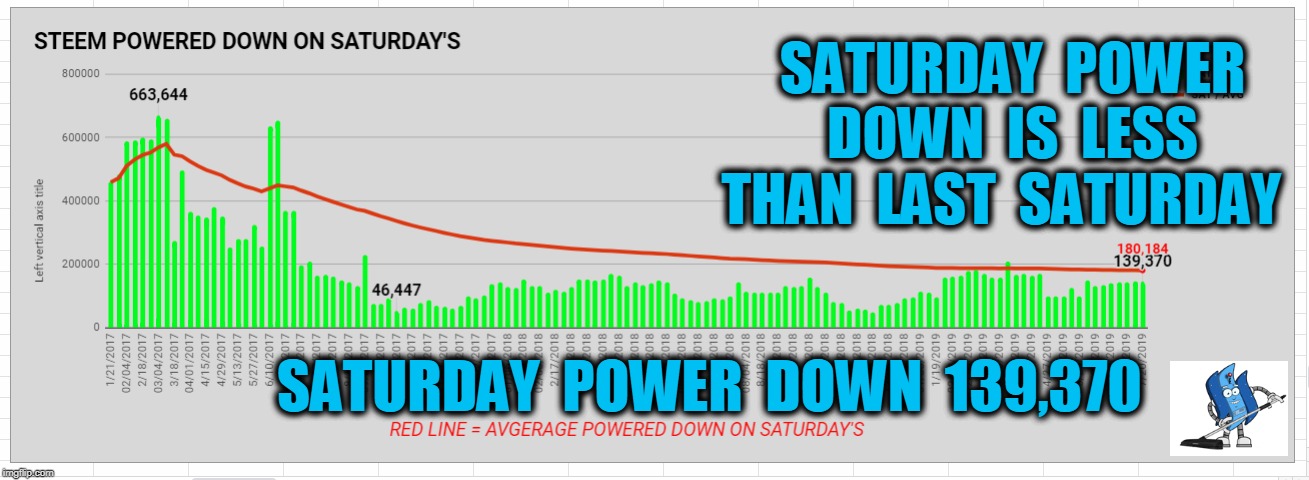 SATURDAY  POWER  DOWN  IS  LESS  THAN  LAST  SATURDAY; SATURDAY  POWER  DOWN  139,370 | made w/ Imgflip meme maker