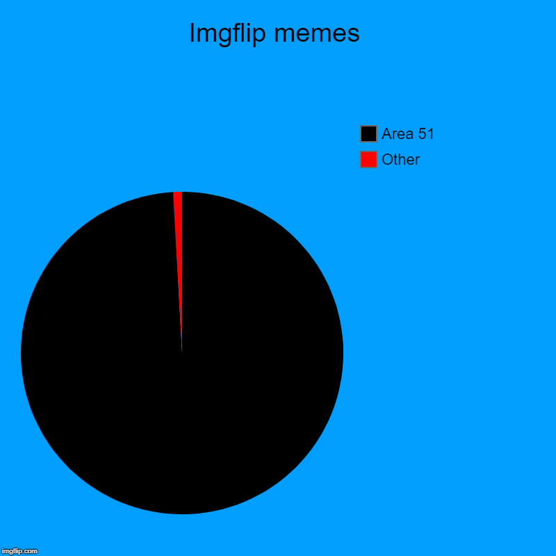 imgflip memes | Imgflip memes | Other, Area 51 | image tagged in charts,pie charts | made w/ Imgflip chart maker