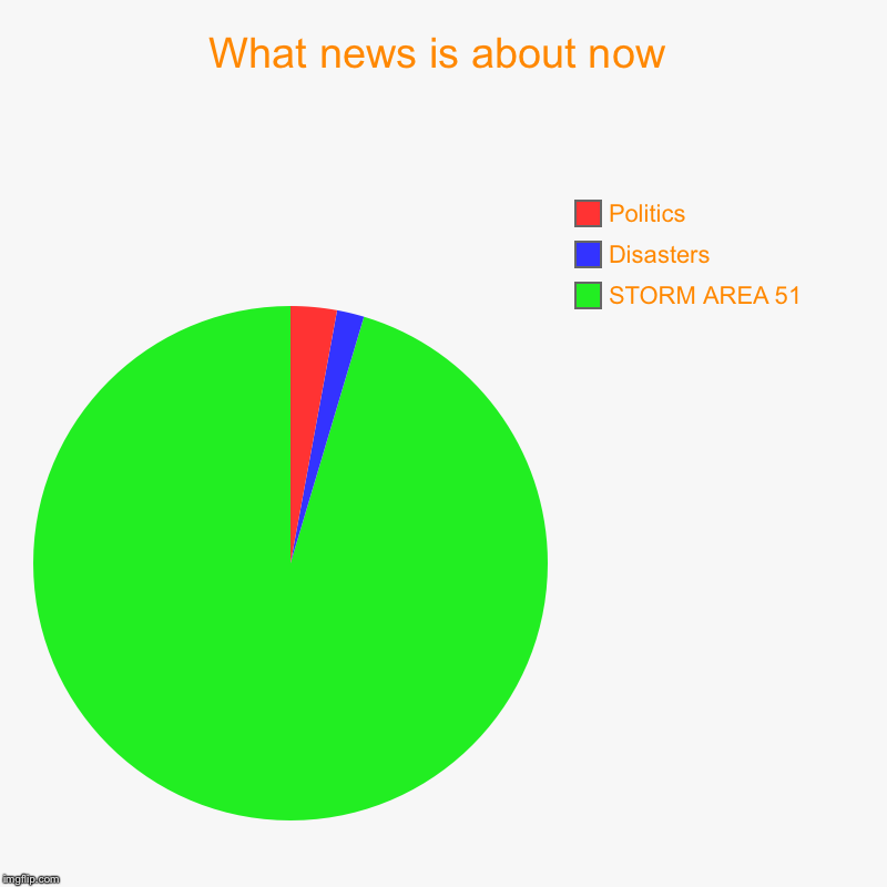 News area 51 | What news is about now | STORM AREA 51, Disasters, Politics | image tagged in charts,pie charts | made w/ Imgflip chart maker