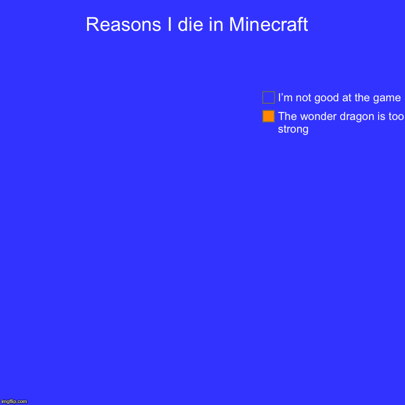 Reasons I die in Minecraft  | The wonder dragon is too strong, I’m not good at the game | image tagged in charts,pie charts | made w/ Imgflip chart maker