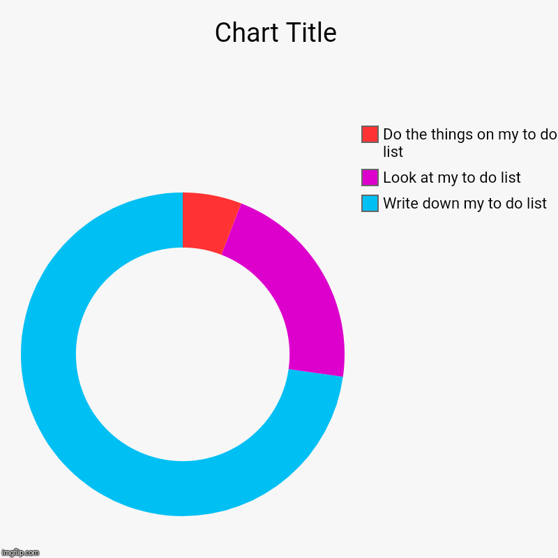 To do list | Write down my to do list, Look at my to do list, Do the things on my to do list | image tagged in charts,donut charts,to do list,not funny,memes | made w/ Imgflip chart maker
