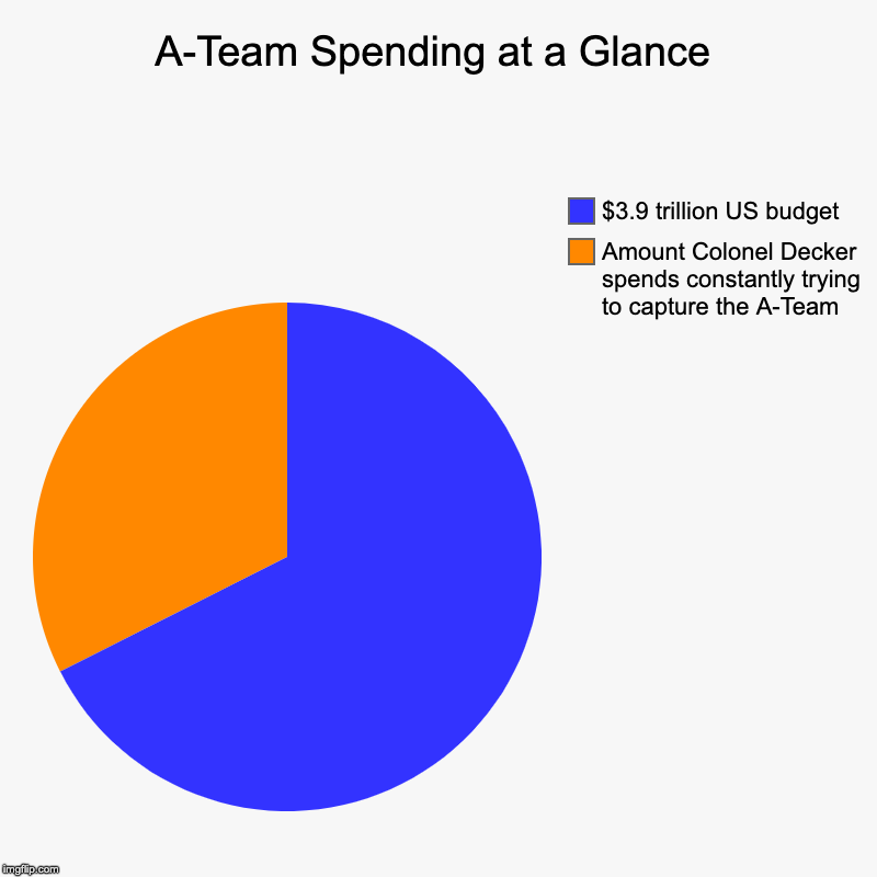 A-Team Spending at a Glance | Amount Colonel Decker spends constantly trying to capture the A-Team, $3.9 trillion US budget | image tagged in charts,pie charts | made w/ Imgflip chart maker