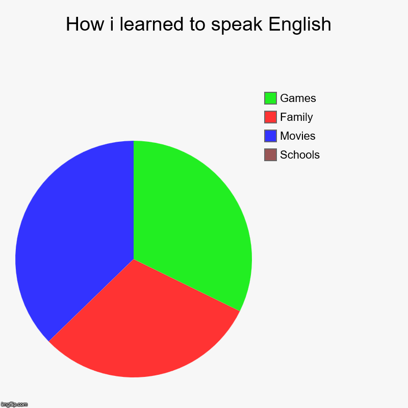 How i learned to speak English  | Schools, Movies , Family, Games | image tagged in charts,pie charts | made w/ Imgflip chart maker