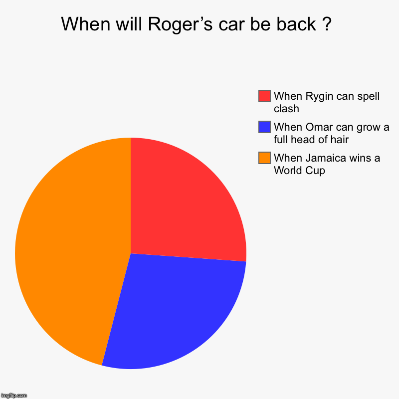 When will Roger’s car be back ? | When Jamaica wins a World Cup, When Omar can grow a full head of hair , When Rygin can spell clash | image tagged in charts,pie charts | made w/ Imgflip chart maker