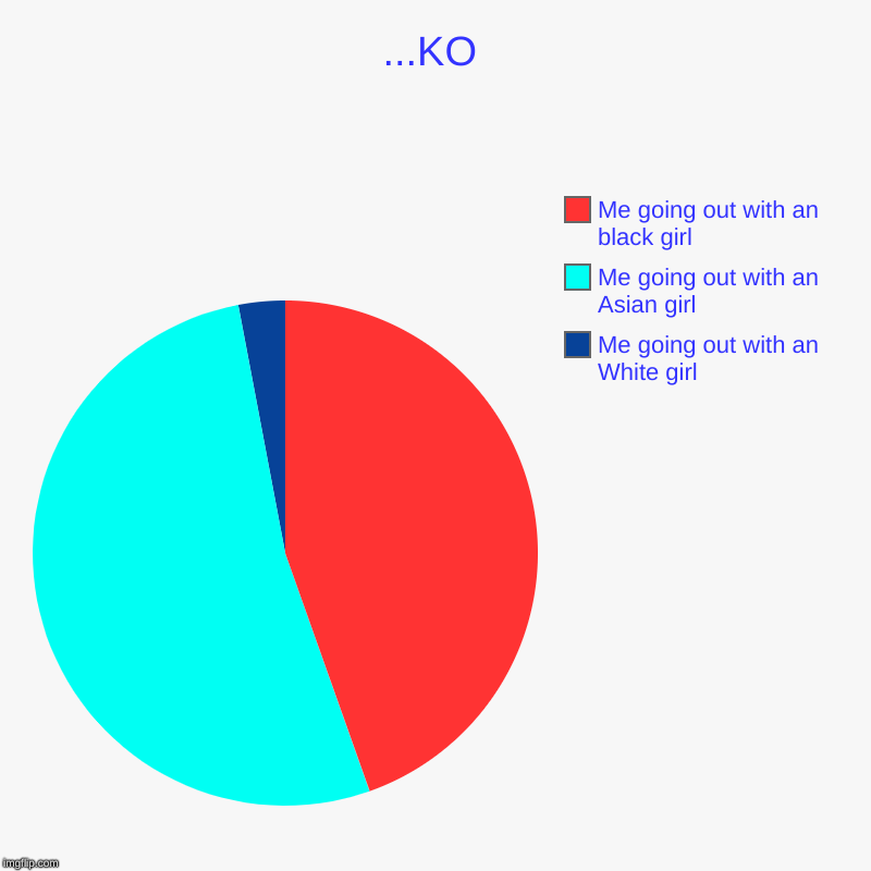 ...KO | Me going out with an White girl, Me going out with an Asian girl, Me going out with an black girl | image tagged in charts,pie charts | made w/ Imgflip chart maker