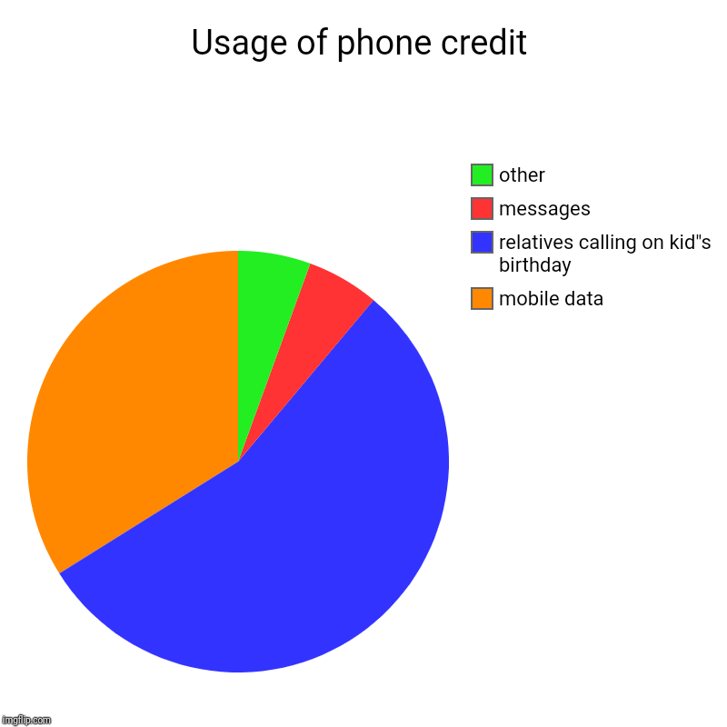 True | Usage of phone credit | mobile data, relatives calling on kid"s birthday, messages, other | image tagged in charts,pie charts | made w/ Imgflip chart maker