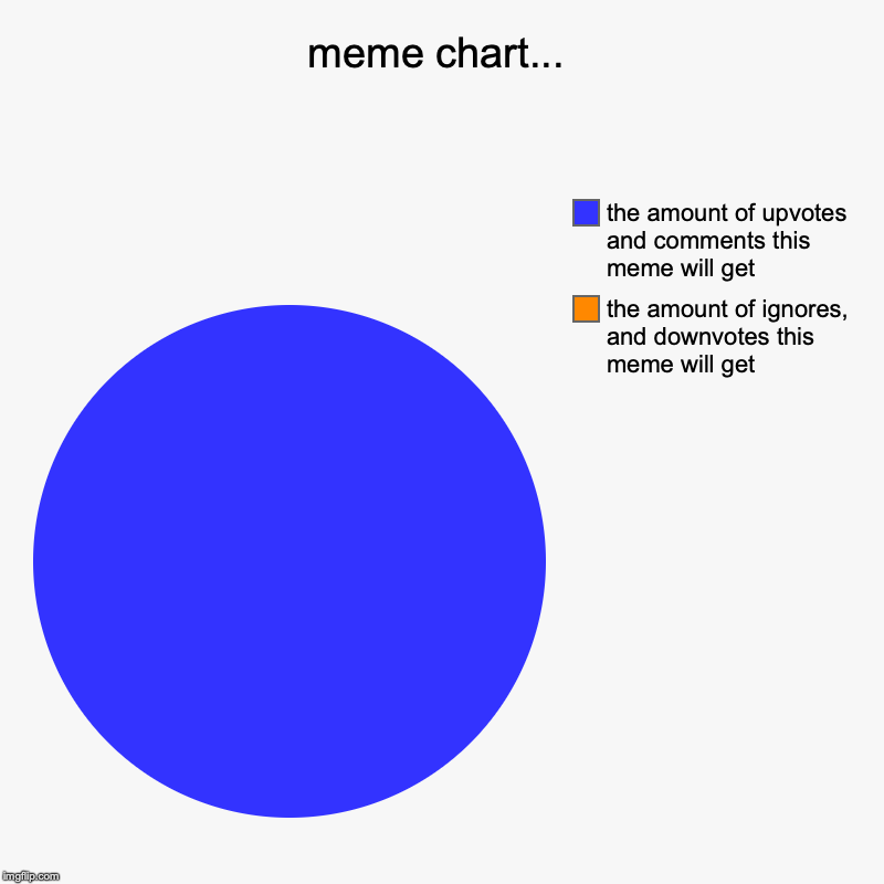 it's a chart, a very accurate chart | meme chart... | the amount of ignores, and downvotes this meme will get, the amount of upvotes and comments this meme will get | image tagged in charts,pie charts | made w/ Imgflip chart maker