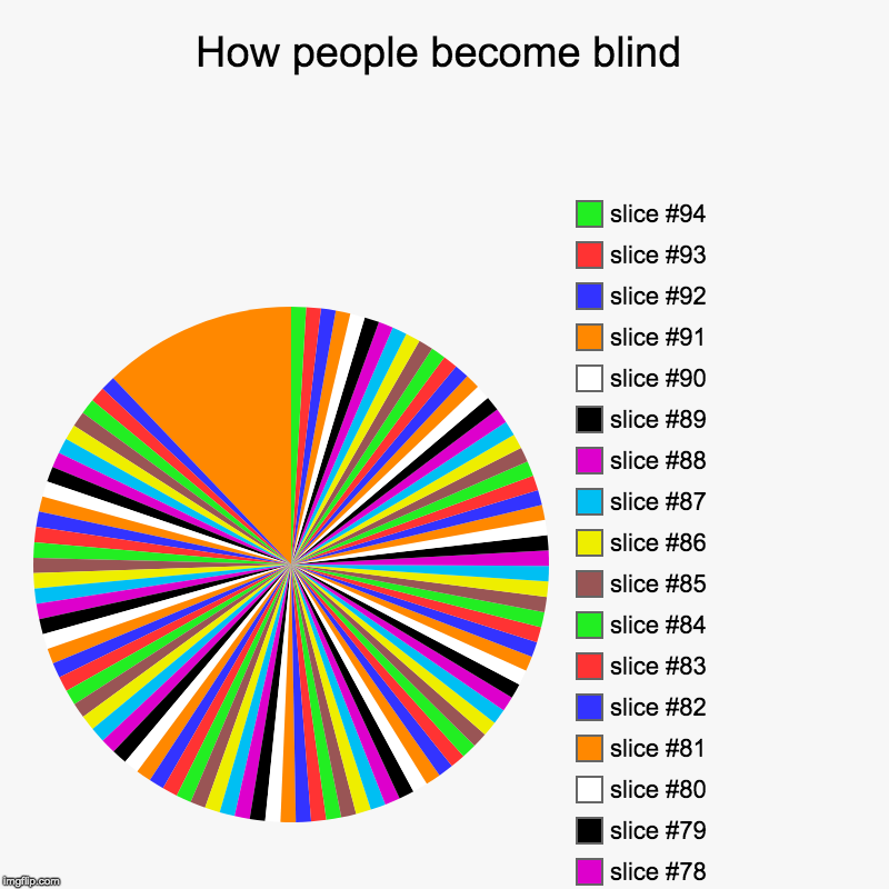 How people become blind | | image tagged in charts,pie charts | made w/ Imgflip chart maker