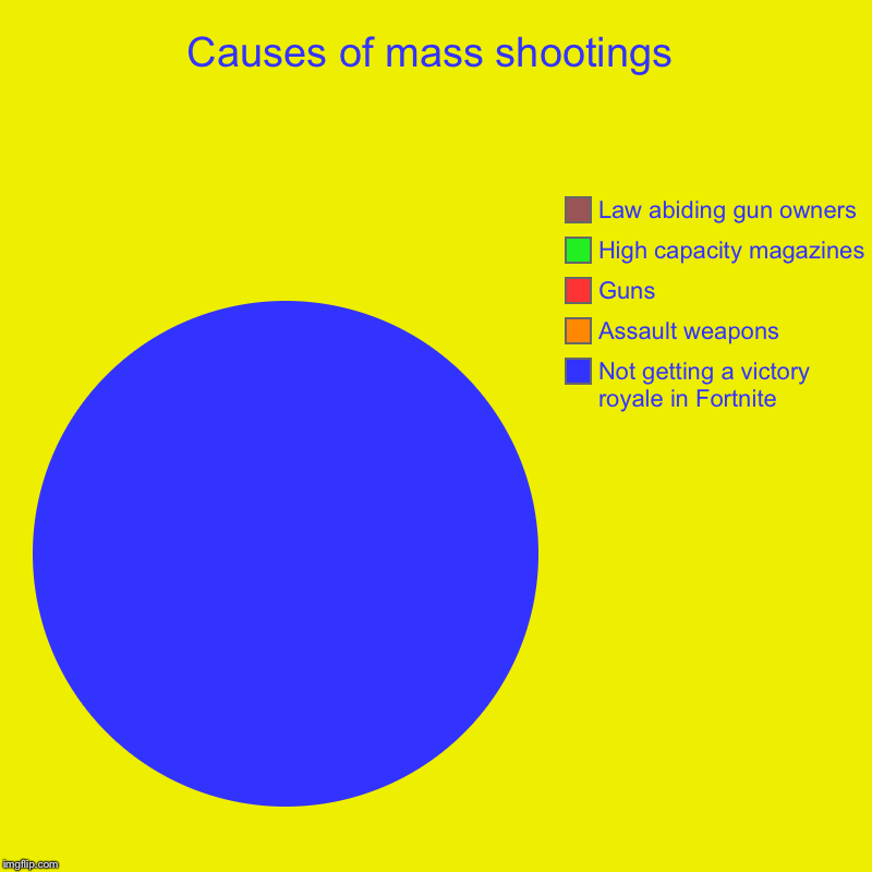 Causes of mass shootings | Causes of mass shootings | Not getting a victory royale in Fortnite, Assault weapons, Guns, High capacity magazines, Law abiding gun owners | image tagged in pie charts,fortnite,guns,assault weapons,victory | made w/ Imgflip chart maker