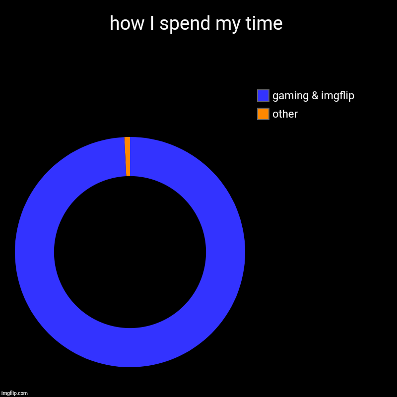 how I spend my time | other, gaming & imgflip | image tagged in charts,donut charts | made w/ Imgflip chart maker