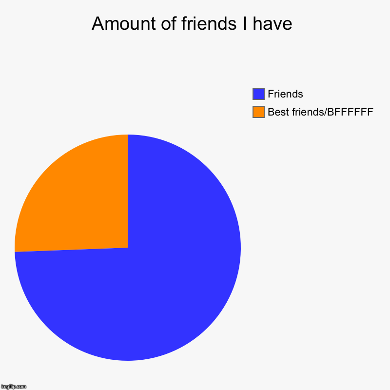 Amount of friends I have | Best friends/BFFFFFF, Friends | image tagged in charts,pie charts | made w/ Imgflip chart maker