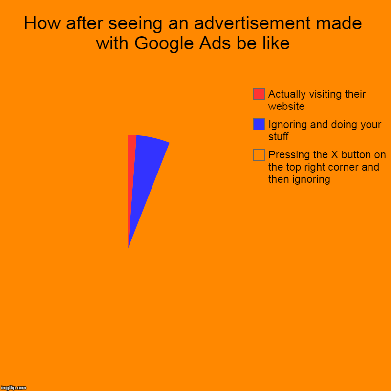 How after seeing an advertisement made with Google Ads be like | Pressing the X button on the top right corner and then ignoring, Ignoring a | image tagged in charts,pie charts | made w/ Imgflip chart maker