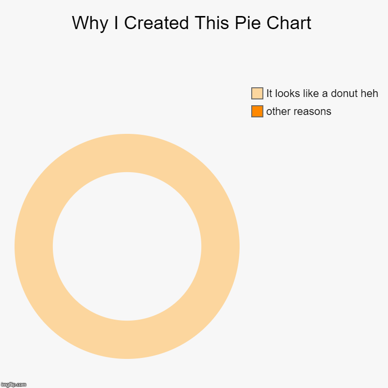 Why I Created This Pie Chart | other reasons, It looks like a donut heh | image tagged in charts,donut charts | made w/ Imgflip chart maker