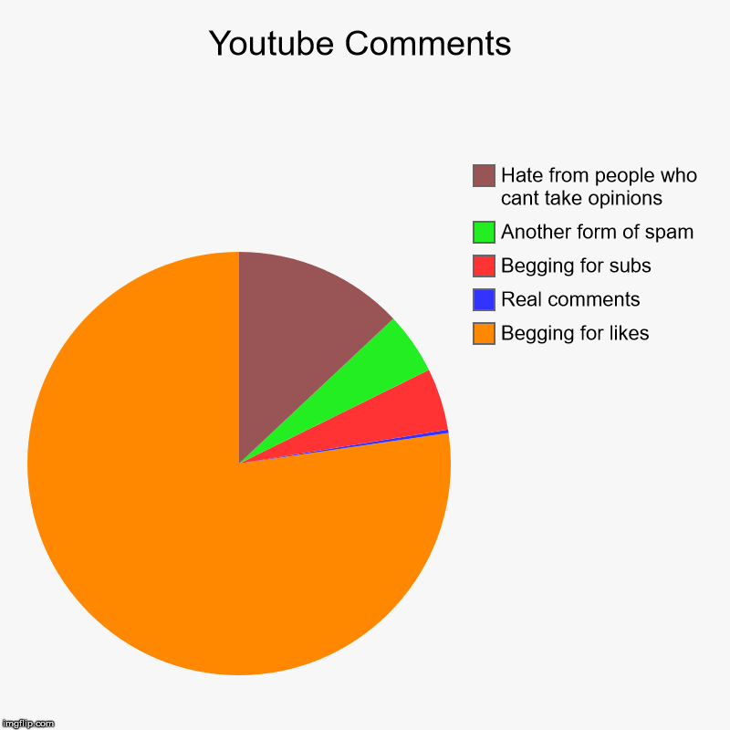 Youtube comments | Youtube Comments | Begging for likes, Real comments, Begging for subs, Another form of spam, Hate from people who cant take opinions | image tagged in charts,pie charts,youtube,youtube comments | made w/ Imgflip chart maker