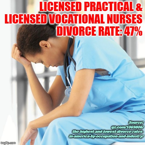 LPN Divorce Rate | LICENSED PRACTICAL &
LICENSED VOCATIONAL NURSES
DIVORCE RATE: 47%; Source:
qz.com/1069806/
the-highest-and-lowest-divorce-rates-
in-america-by-occupation-and-industry/ | image tagged in run down nurse,fun fact,nursing,women,careers,marriage | made w/ Imgflip meme maker