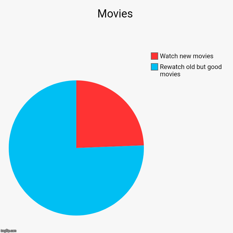 Movieessssss | Movies | Rewatch old but good movies, Watch new movies | image tagged in charts,pie charts,movies,hahaha,what if i told you,i don't know | made w/ Imgflip chart maker