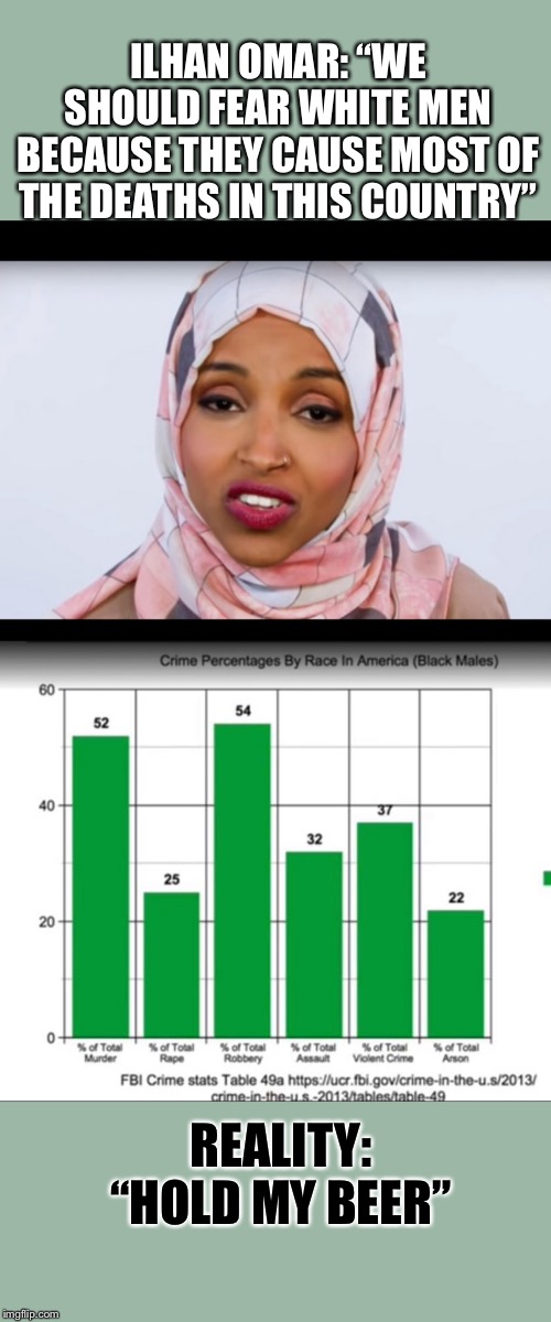 ILHAN OMAR SPEAKS! | ILHAN OMAR: “WE SHOULD FEAR WHITE MEN BECAUSE THEY CAUSE MOST OF THE DEATHS IN THIS COUNTRY”; REALITY: “HOLD MY BEER” | image tagged in ilhan omar,racism,facts,politics,data,statistics | made w/ Imgflip meme maker