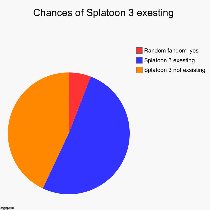 Chances of Splatoon 3 exesting | Splatoon 3 not exsisting, Splatoon 3 exesting, Random fandom lyes | image tagged in charts,pie charts | made w/ Imgflip chart maker