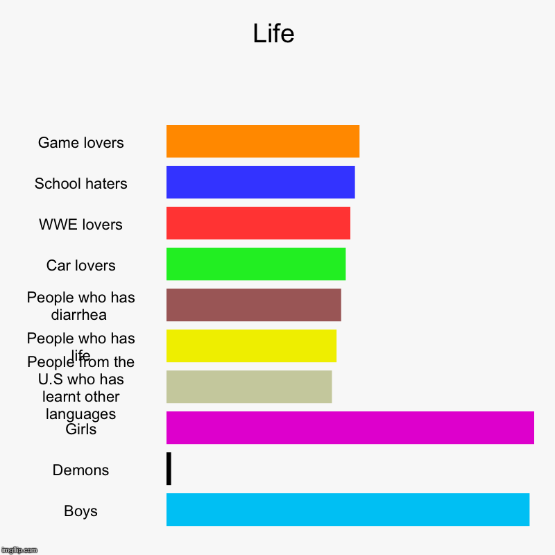 Life | Game lovers, School haters, WWE lovers, Car lovers, People who has diarrhea , People who has life, People from the U.S who has learnt | image tagged in charts,bar charts | made w/ Imgflip chart maker