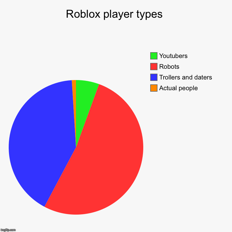 Roblox Player Types Imgflip