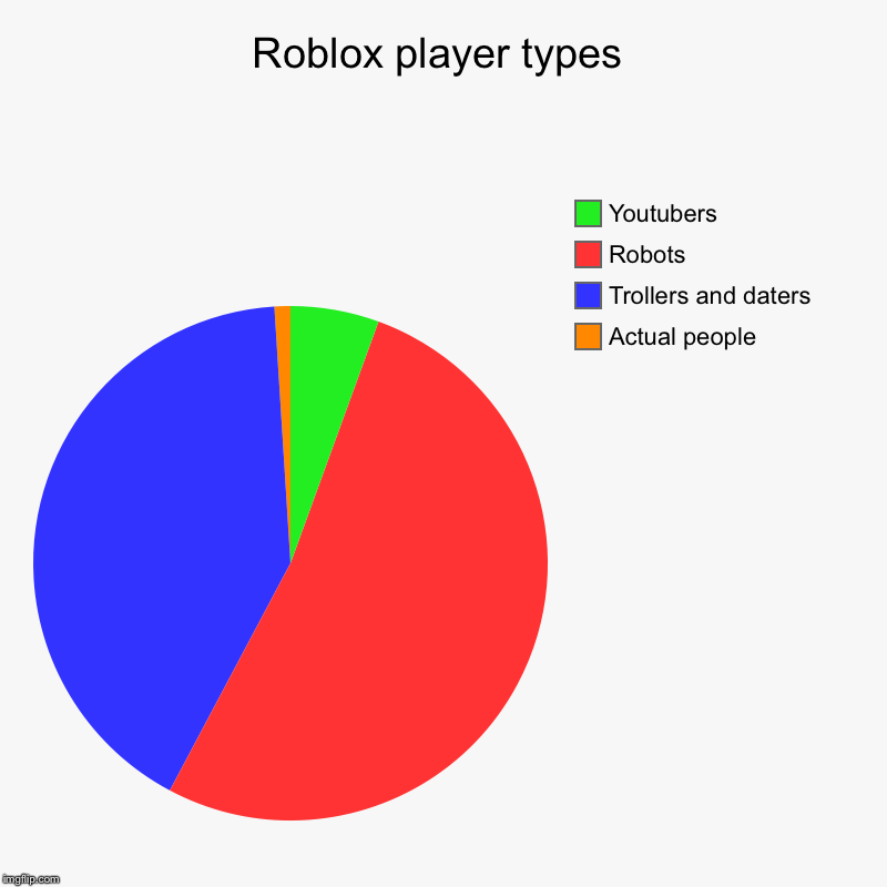 Roblox player types | Actual people, Trollers and daters, Robots, Youtubers | image tagged in charts,pie charts | made w/ Imgflip chart maker