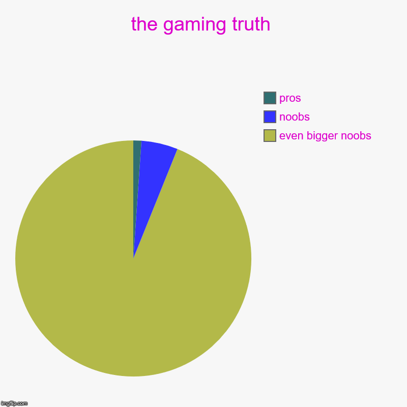 the gaming truth | even bigger noobs, noobs, pros | image tagged in charts,pie charts | made w/ Imgflip chart maker