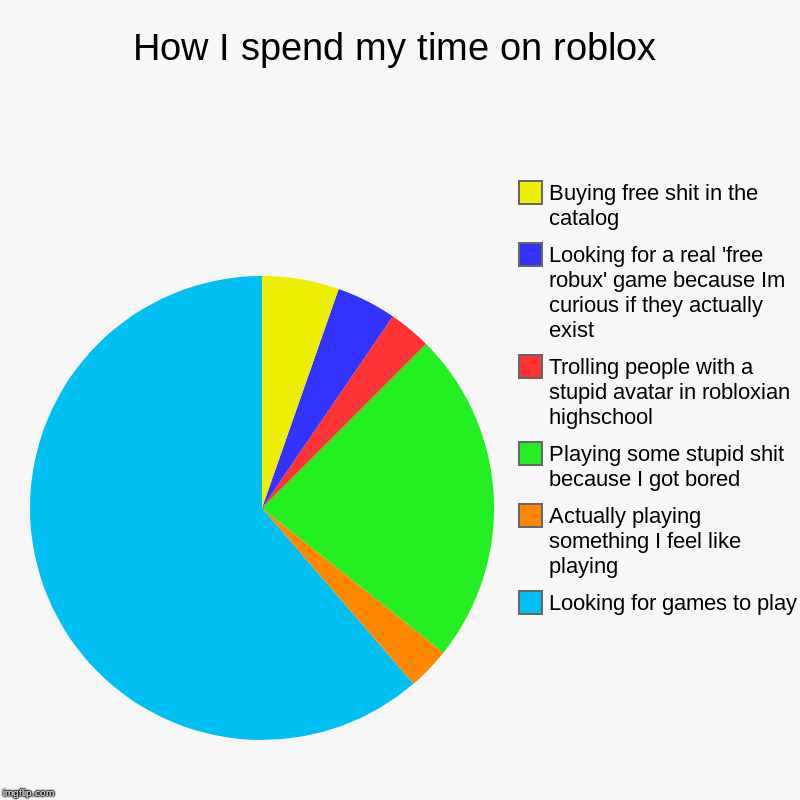 How I Spend My Time On Roblox Imgflip - free pie roblox