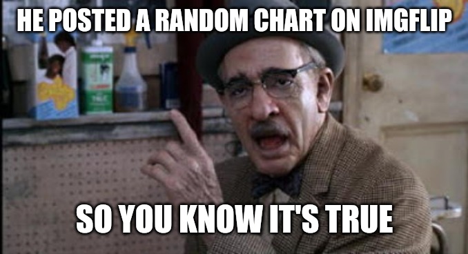 Ah HAAAA!!! | HE POSTED A RANDOM CHART ON IMGFLIP SO YOU KNOW IT'S TRUE | image tagged in ah haaaa | made w/ Imgflip meme maker