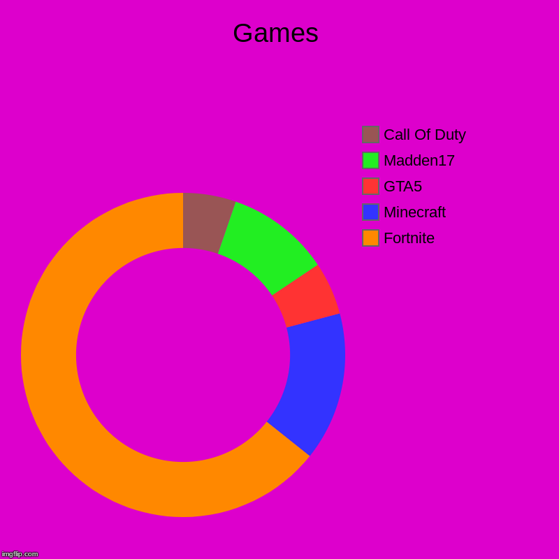 Games | Fortnite, Minecraft, GTA5, Madden17, Call Of Duty | image tagged in charts,donut charts | made w/ Imgflip chart maker