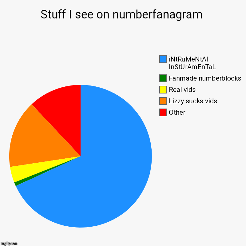 Stuff I see on numberfanagram | Other, Lizzy sucks vids, Real vids, Fanmade numberblocks, iNtRuMeNtAl InStUrAmEnTaL | image tagged in charts,pie charts | made w/ Imgflip chart maker