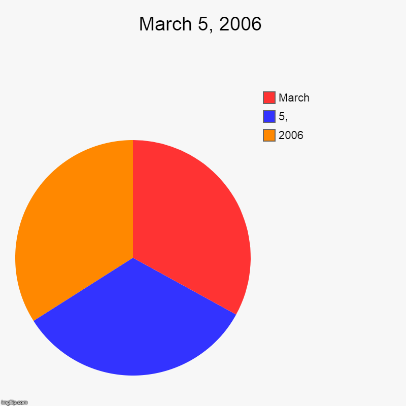 March 5, 2006 | March 5, 2006 | 2006, 5,, March | image tagged in charts,pie charts | made w/ Imgflip chart maker