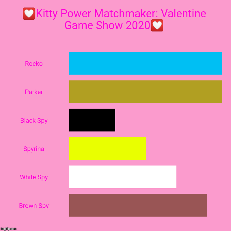 Kitty Power Matchmaker: Valentine Game Show 2020 | ?Kitty Power Matchmaker: Valentine Game Show 2020? | Rocko, Parker, Black Spy, Spyrina, White Spy, Brown Spy | image tagged in charts,bar charts,rocko,spy vs spy | made w/ Imgflip chart maker