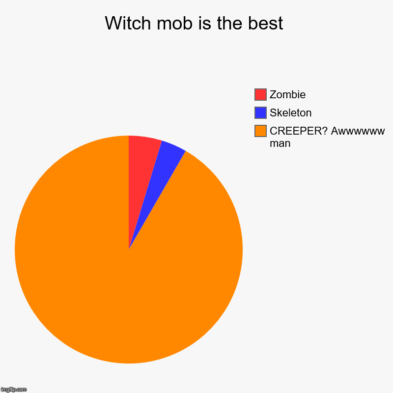 Witch mob is the best | CREEPER? Awwwwww man, Skeleton, Zombie | image tagged in charts,pie charts | made w/ Imgflip chart maker