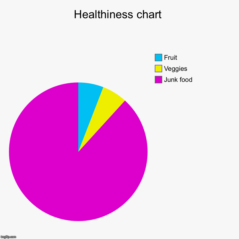 Healthiness chart | Junk food, Veggies, Fruit | image tagged in charts,pie charts | made w/ Imgflip chart maker