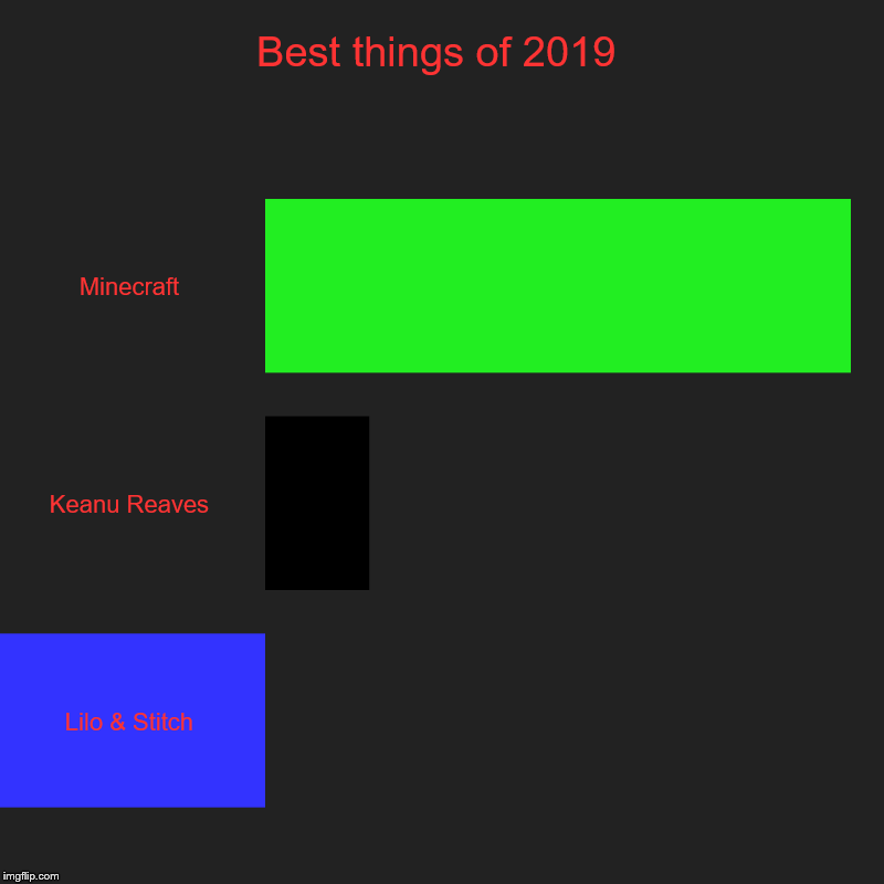 Best of 2019 | Best things of 2019 | Minecraft, Keanu Reaves, Lilo & Stitch | image tagged in charts,bar charts,minecraft,keanu reeves,lilo and stitch | made w/ Imgflip chart maker
