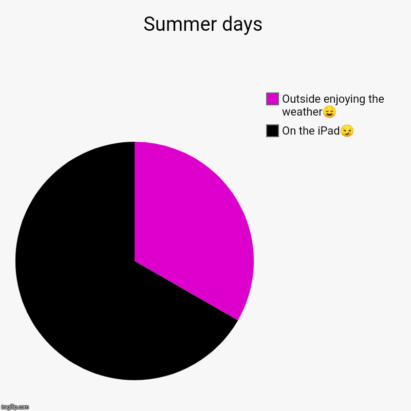 Summer days ? | Summer days | On the iPad?, Outside enjoying the weather? | image tagged in charts,pie charts,summer vacation,ipad,bored,funny | made w/ Imgflip chart maker