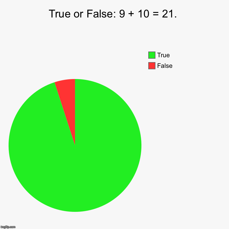 In a Nutshell: Episode 7 | 9 + 10 | True or False: 9 + 10 = 21. | False, True | image tagged in charts,pie charts,21,vines,funny,memes | made w/ Imgflip chart maker