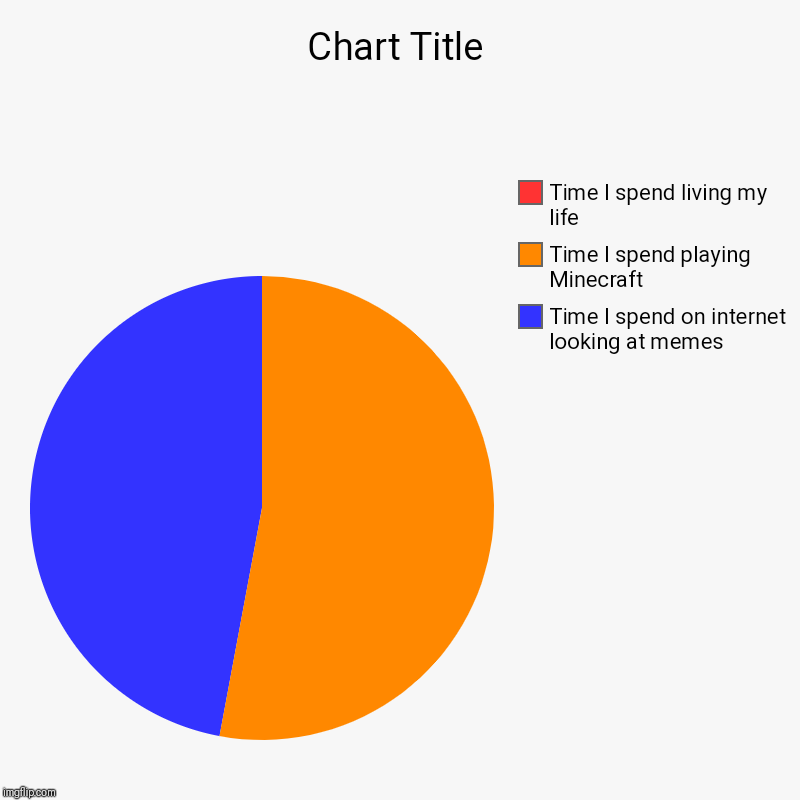 Time I spend on internet looking at memes, Time I spend playing Minecraft, Time I spend living my life | image tagged in charts,pie charts | made w/ Imgflip chart maker