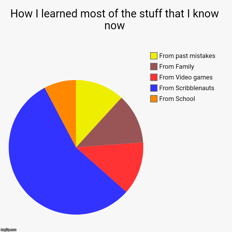 How I learned most of the stuff that I know now | From School, From Scribblenauts, From Video games, From Family, From past mistakes | image tagged in charts,pie charts | made w/ Imgflip chart maker